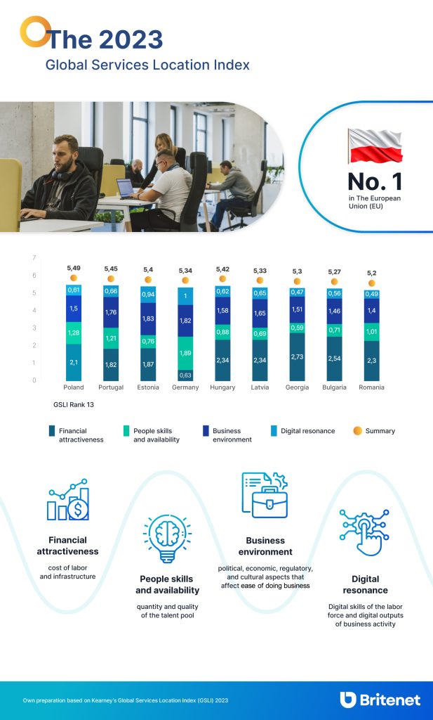 Global service location index - cooperative nearshoring