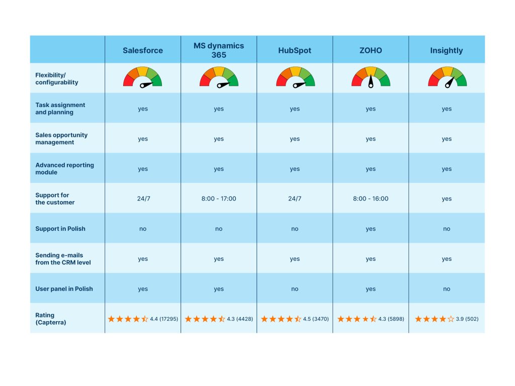 comparison CRM systems