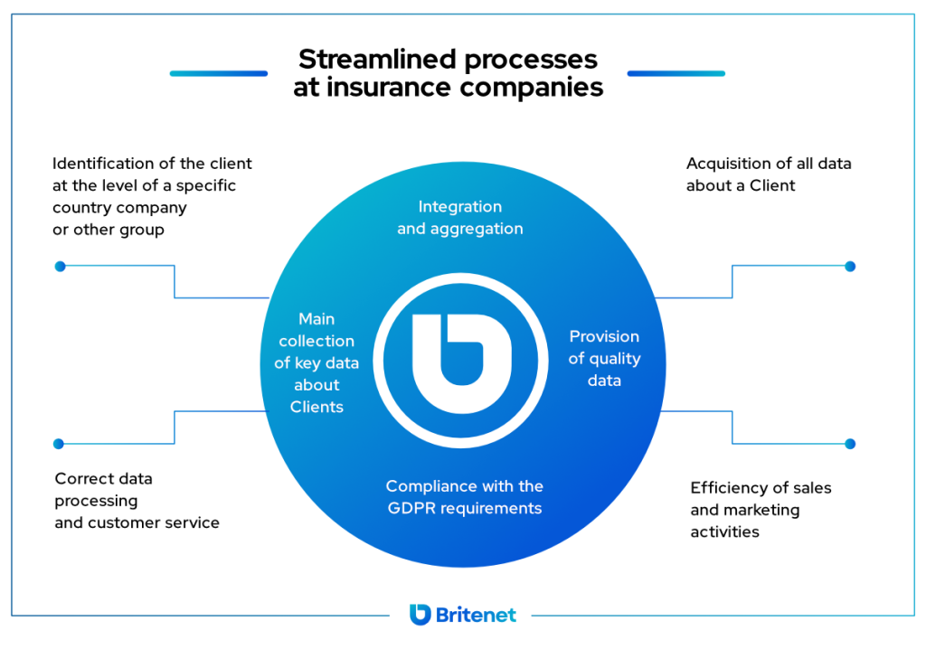 Insurance AI Digital Transformation