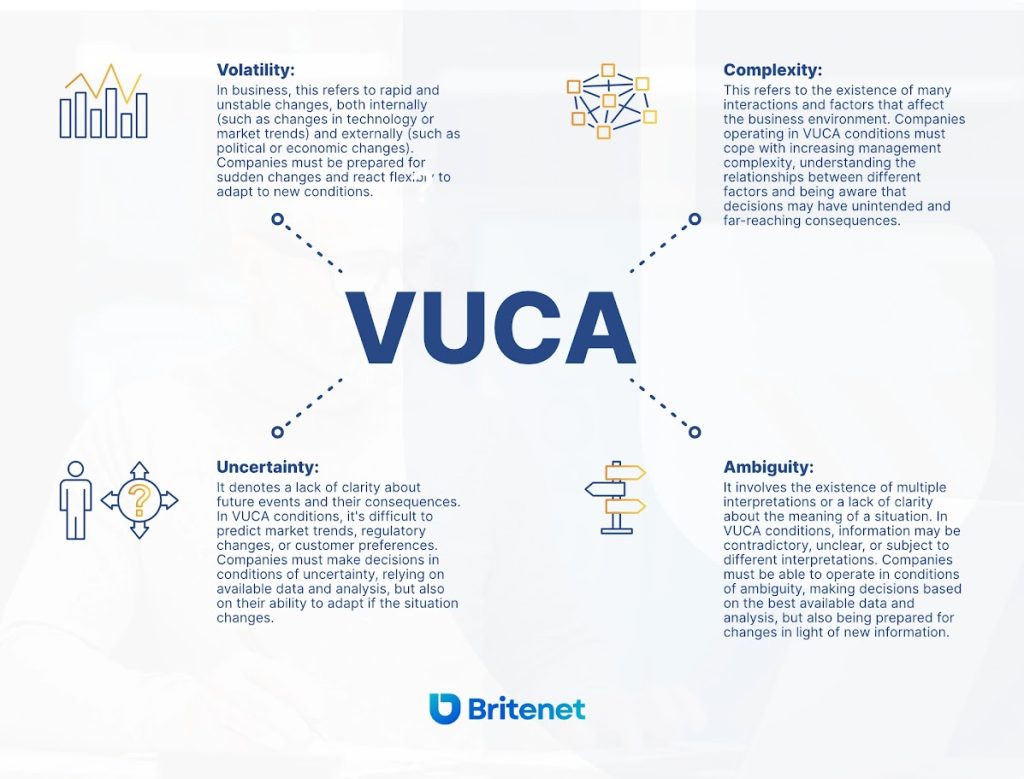 VUCA Volatility Uncertainty Complexity Ambiguity